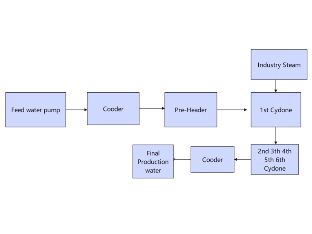 Principe de fonctionnement de la machine à eau distillée à effets multiples