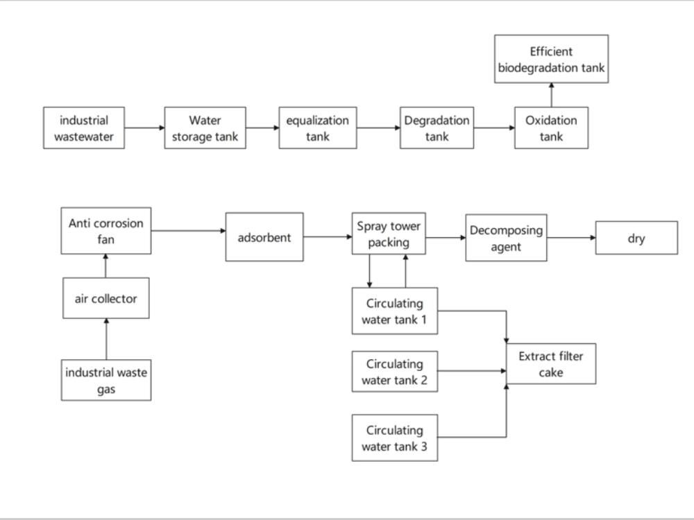processus de traitement des eaux usées industrielles