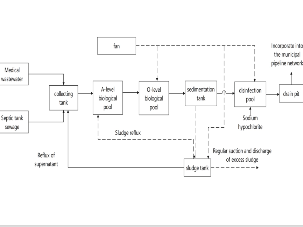 proceso de tratamiento