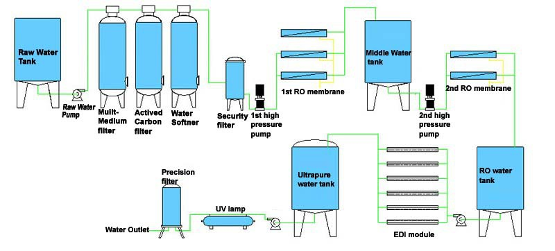 Le principe de fonctionnement du système d'eau ultra-pure