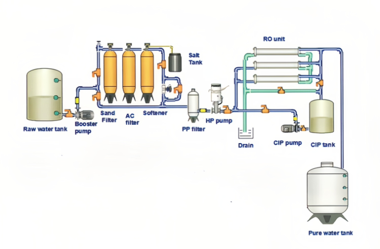 Système d'osmose inverse industriel