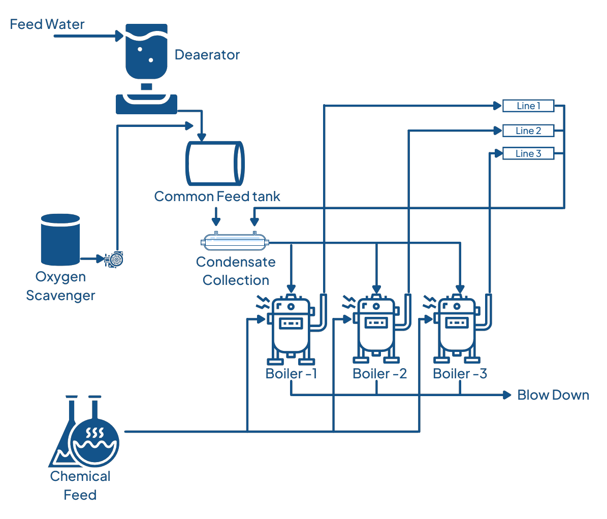 boiler water treatment