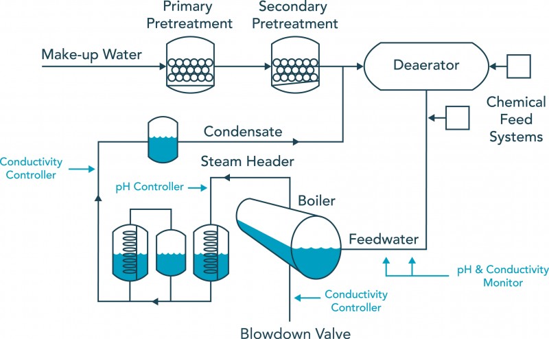 boiler water treatment