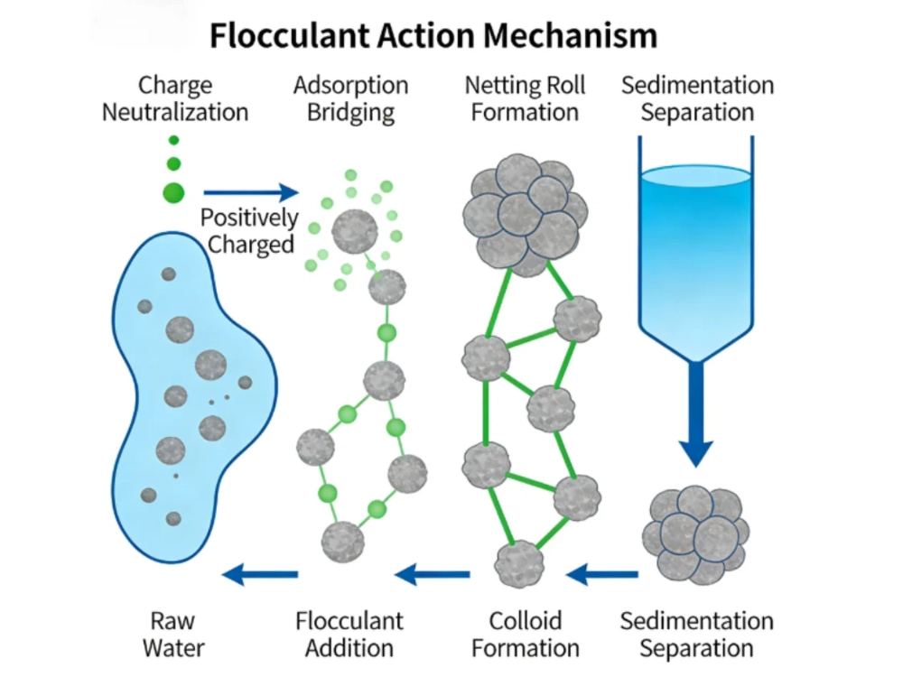dosage de produits chimiques